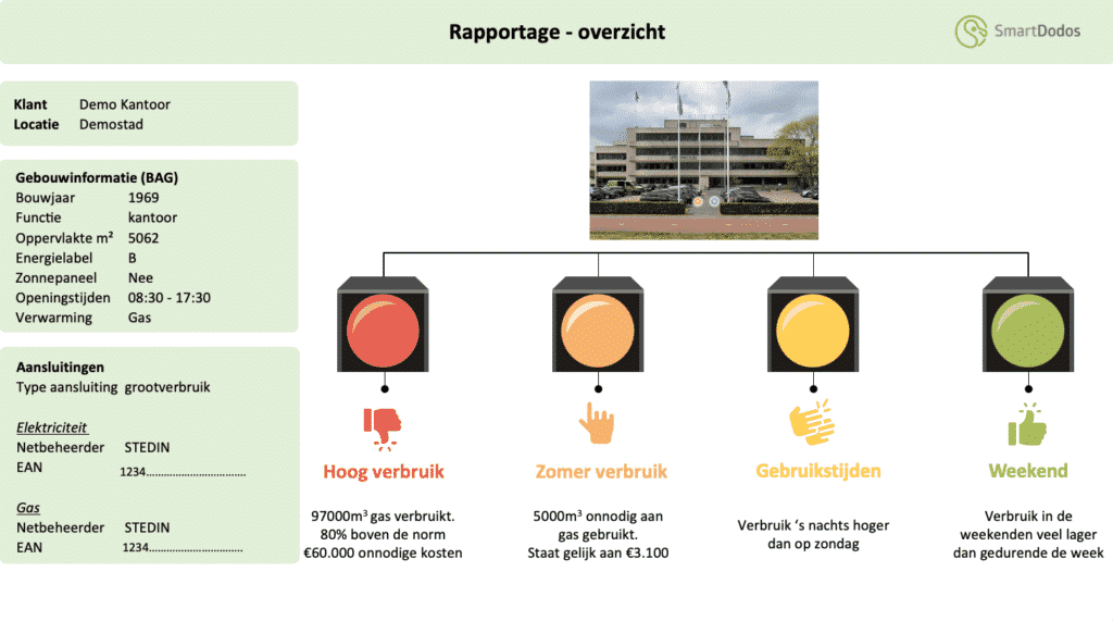 Voorbeeld jaarrapportage energieverbruik