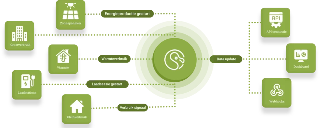 SmartDodos Energiedata Platform